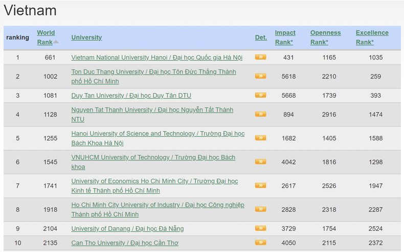 Топ-10 вьетнамских университетов в рейтинге Webometrics. Источник: https://www.webometrics.info