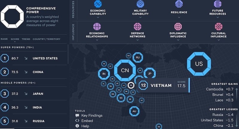 В этом году Вьетнам занял 12-е место в списке самых могущественных азиатских стран и территорий.