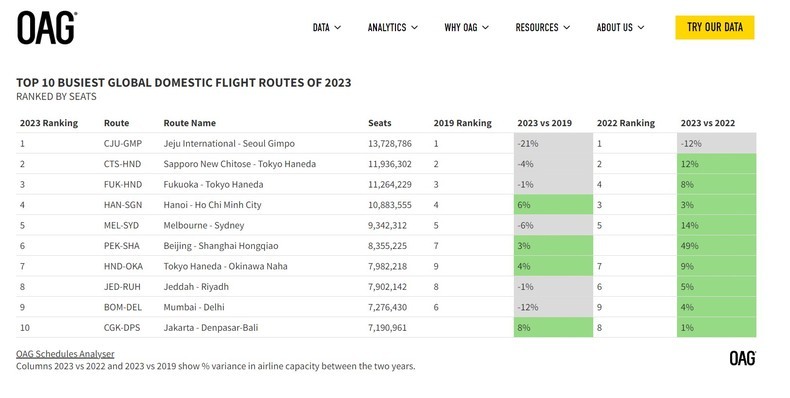 10 самых загруженных внутренних маршрутов мира в 2023 году по сравнению с 2019 и 2022 годами. Фото с экрана