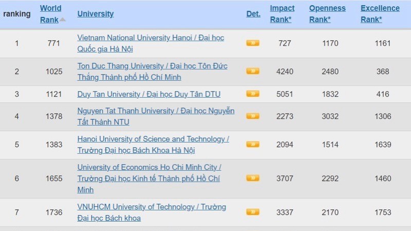 Высшие учебные заведения Вьетнама в рейтинге Webometrics за июль 2024 года. Источник: webometrics.info