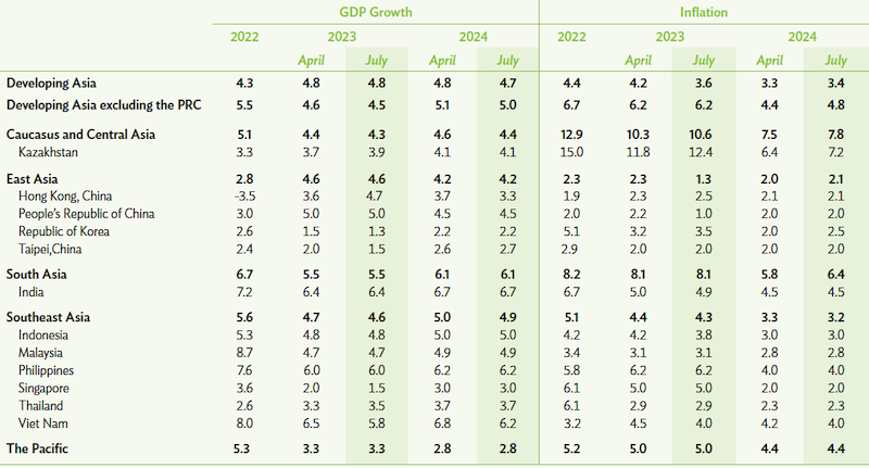 Прогноз роста и инфляции развивающихся стран в Азиатско-Тихоокеанском регионе. Фото: АБР