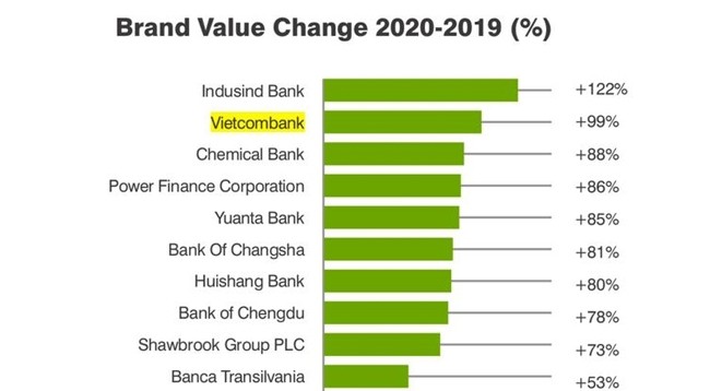 Бренд Vietcombank вырос на 99%.
