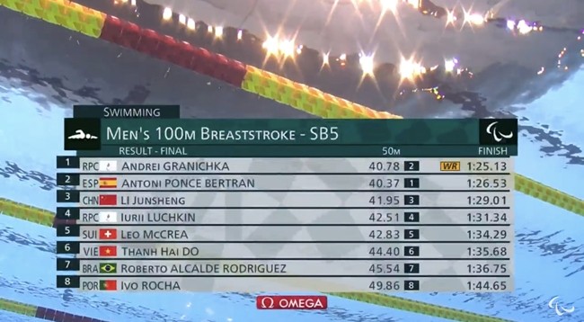 До Тхань Хай занял 6-е место в финале плавания среди мужчин на дистанции 100 м брассом в категории SB5.