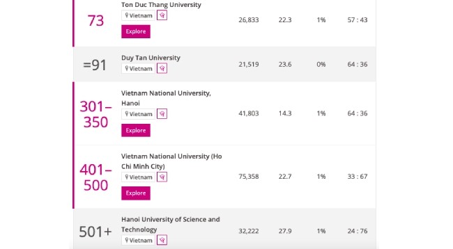 5 вьетнамских вузов вошли в рейтинг азиатских университетов 2022 года